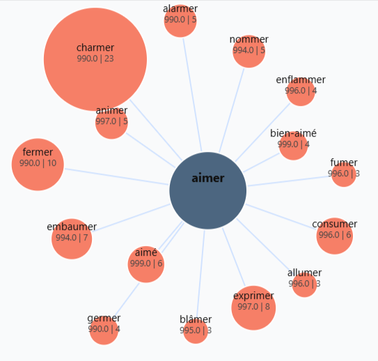 Graphique des rimes les plus utilisées avec aimer
