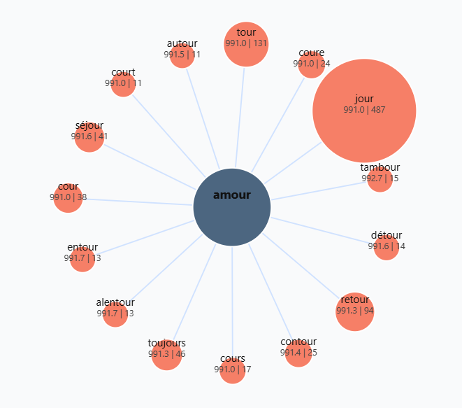 Graphique des 20 rimes les plus utilisées avec amour